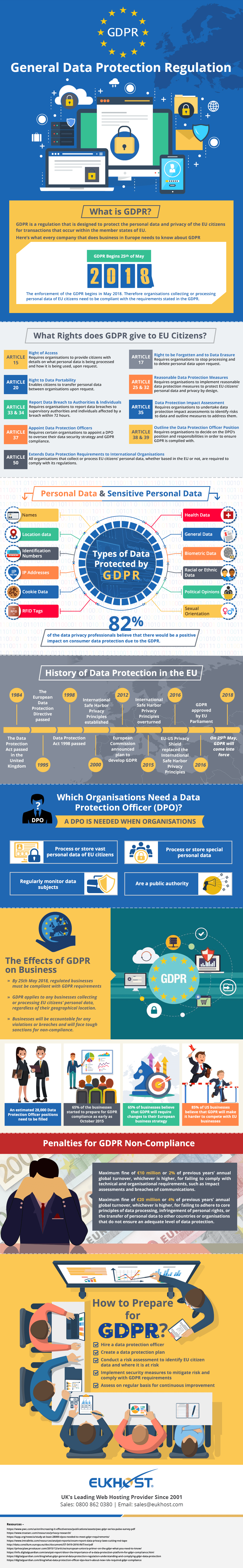 GDPR infographic by EUKHost